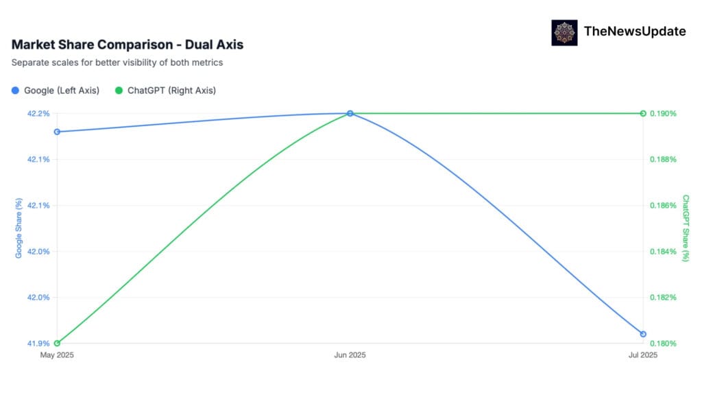 Google and chatgpt remain the most popular services as internet traffic grows by 19 percent — google and chatgpt remain the...