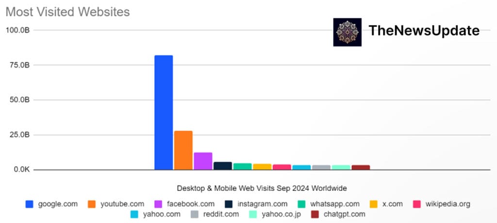 Google and ChatGPT internet traffic report Google and chatgpt remain the most popular services as internet traffic grows by 19 percent — google and chatgpt remain the...